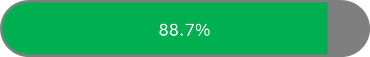 88.7%