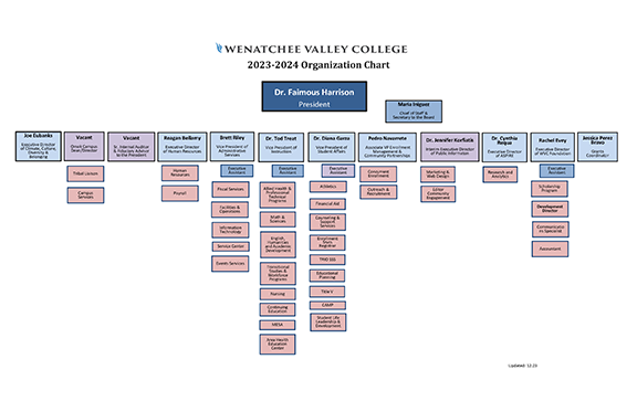 President's Office organizational chart