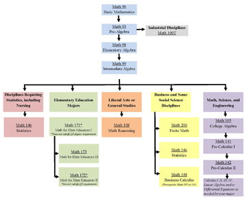 WVC Developmental Math Course Sequencing Flow Chart